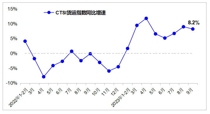 CTSI货运指数同比增速变化图。交通运输部研究院供图